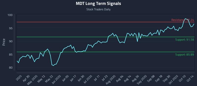 MDT Long Term Analysis for October 15 2025