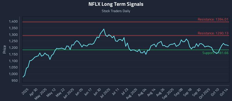 NFLX Long Term Analysis for October 15 2025