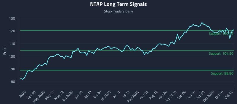 NTAP Long Term Analysis for October 15 2025 NTAP Long Term Analysis for October 15 2025