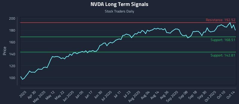 NVDA Long Term Analysis for October 15 2025 NVDA Long Term Analysis for October 15 2025
