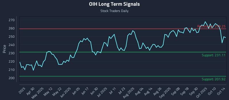 OIH Long Term Analysis for October 15 2025 OIH Long Term Analysis for October 15 2025