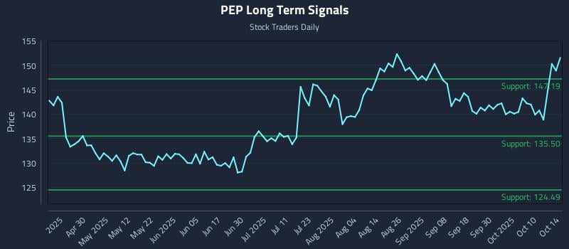 PEP Long Term Analysis for October 15 2025 PEP Long Term Analysis for October 15 2025
