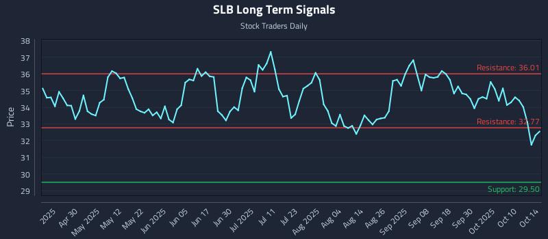 SLB Long Term Analysis for October 15 2025 SLB Long Term Analysis for October 15 2025