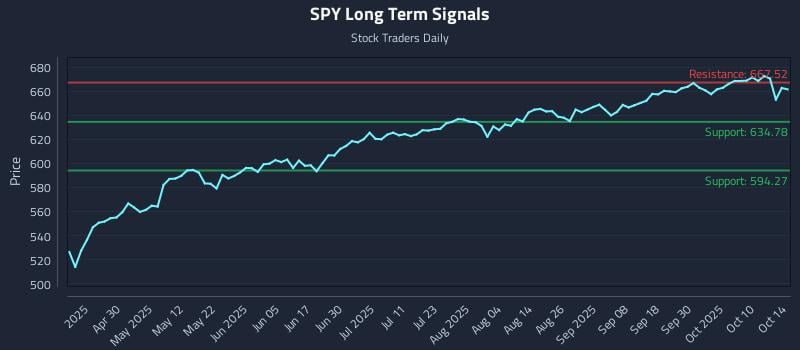 SPY Long Term Analysis for October 15 2025 SPY Long Term Analysis for October 15 2025