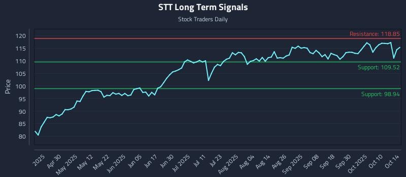 STT Long Term Analysis for October 15 2025 STT Long Term Analysis for October 15 2025