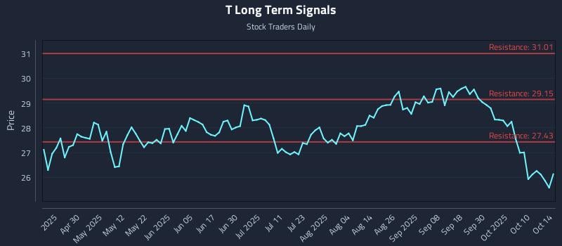 T Long Term Analysis for October 15 2025 T Long Term Analysis for October 15 2025