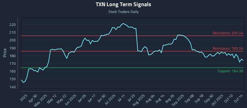 TXN Long Term Analysis for October 15 2025 TXN Long Term Analysis for October 15 2025
