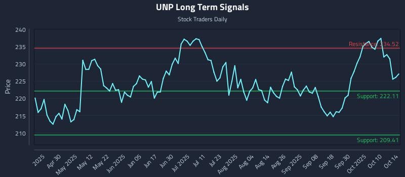 UNP Long Term Analysis for October 15 2025
