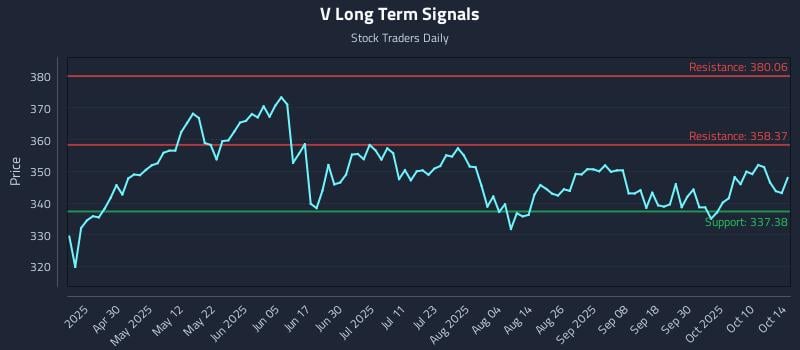 V Long Term Analysis for October 15 2025