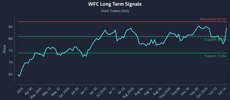 WFC Long Term Analysis for October 15 2025 WFC Long Term Analysis for October 15 2025