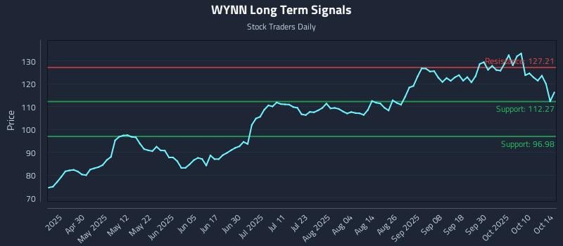 WYNN Long Term Analysis for October 15 2025 WYNN Long Term Analysis for October 15 2025