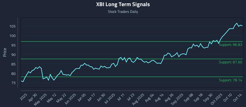 XBI Long Term Analysis for October 15 2025 XBI Long Term Analysis for October 15 2025