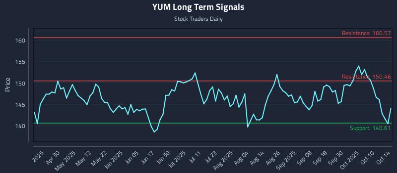 YUM Long Term Analysis for October 15 2025 YUM Long Term Analysis for October 15 2025
