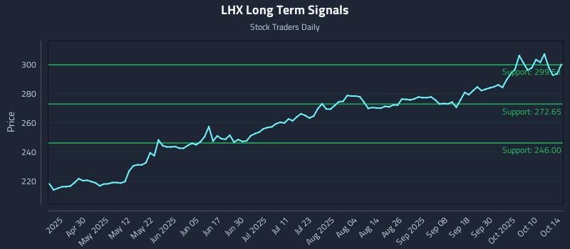 LHX Long Term Analysis for October 15 2025 LHX Long Term Analysis for October 15 2025