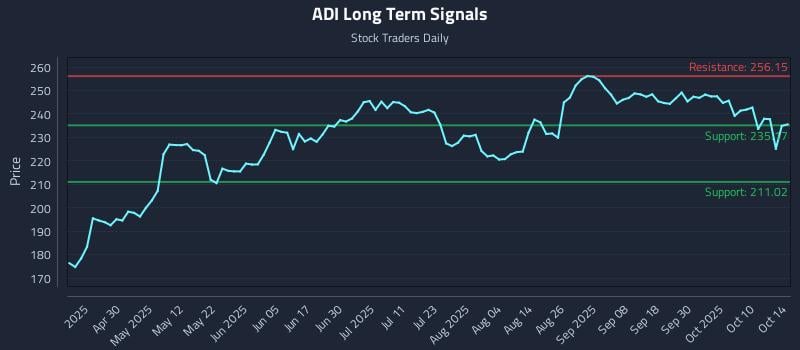 ADI Long Term Analysis for October 15 2025 ADI Long Term Analysis for October 15 2025