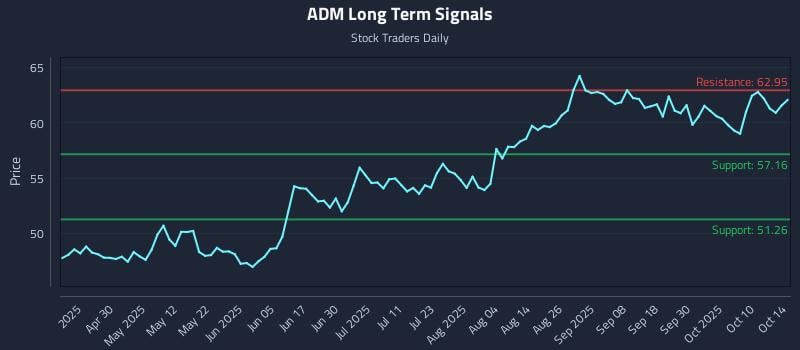 ADM Long Term Analysis for October 15 2025 ADM Long Term Analysis for October 15 2025