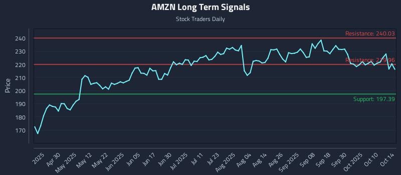 AMZN Long Term Analysis for October 15 2025 AMZN Long Term Analysis for October 15 2025