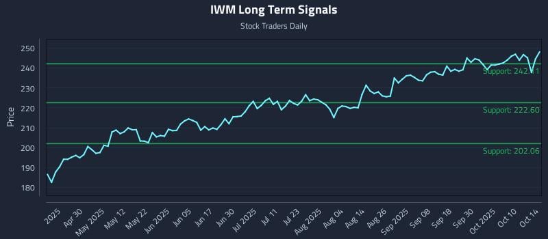 IWM Long Term Analysis for October 15 2025 IWM Long Term Analysis for October 15 2025