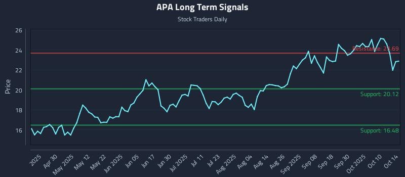 APA Long Term Analysis for October 15 2025 APA Long Term Analysis for October 15 2025