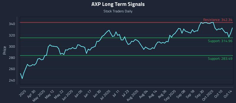 AXP Long Term Analysis for October 15 2025