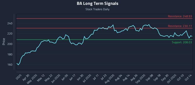 BA Long Term Analysis for October 15 2025 BA Long Term Analysis for October 15 2025