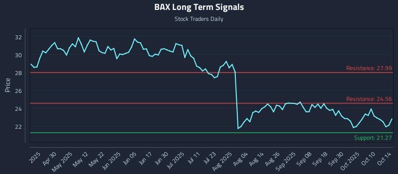 BAX Long Term Analysis for October 15 2025 BAX Long Term Analysis for October 15 2025