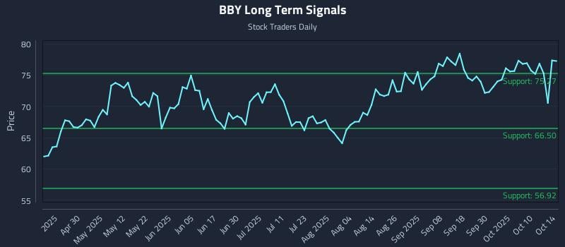 BBY Long Term Analysis for October 15 2025 BBY Long Term Analysis for October 15 2025