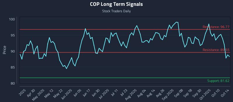 COP Long Term Analysis for October 15 2025