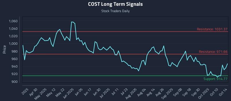 COST Long Term Analysis for October 15 2025 COST Long Term Analysis for October 15 2025