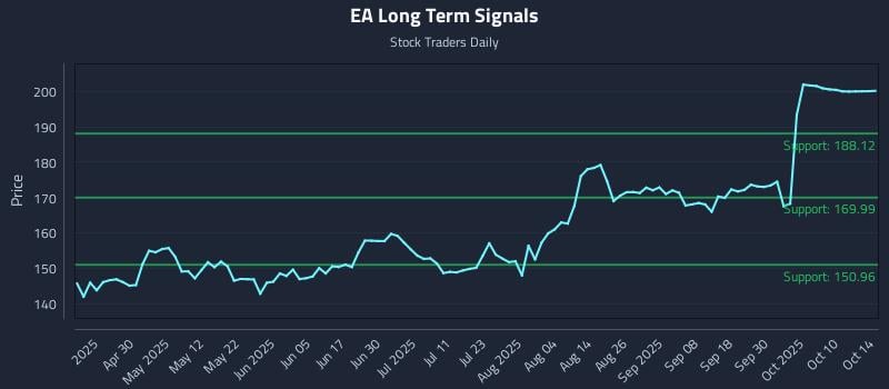 EA Long Term Analysis for October 15 2025 EA Long Term Analysis for October 15 2025