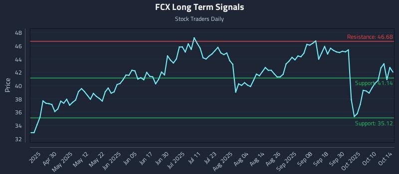 FCX Long Term Analysis for October 15 2025 FCX Long Term Analysis for October 15 2025