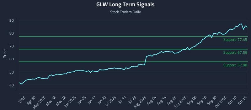 GLW Long Term Analysis for October 15 2025 GLW Long Term Analysis for October 15 2025