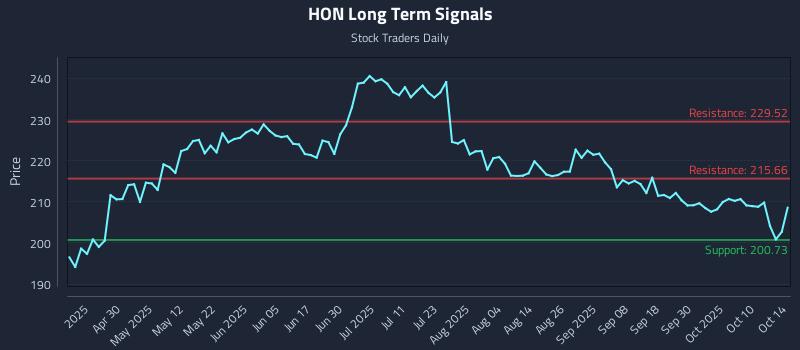 HON Long Term Analysis for October 15 2025