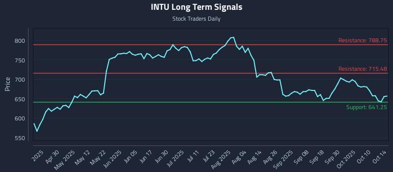 INTU Long Term Analysis for October 15 2025 INTU Long Term Analysis for October 15 2025