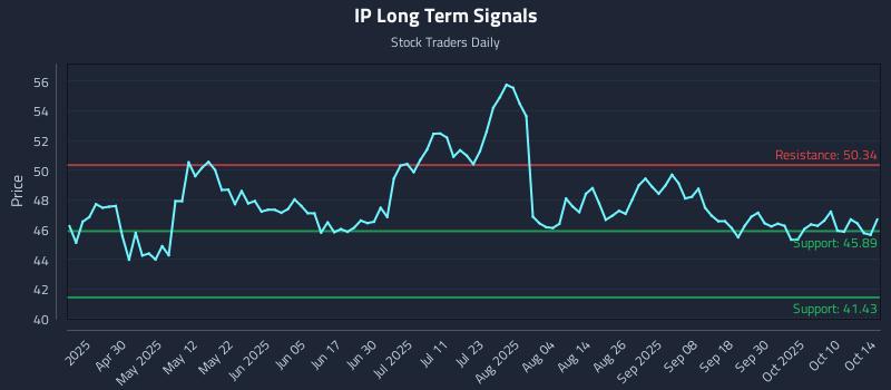 IP Long Term Analysis for October 15 2025 IP Long Term Analysis for October 15 2025