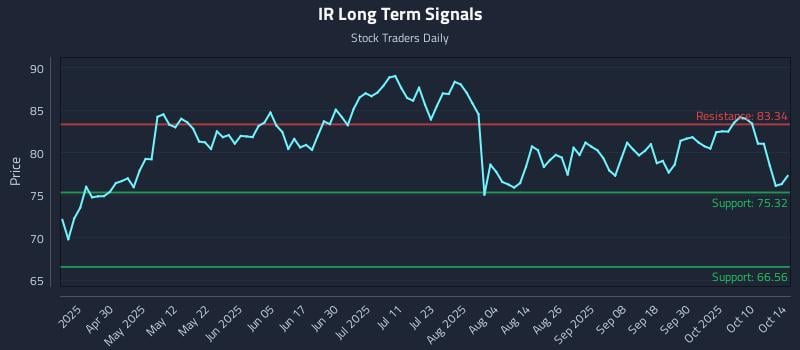 IR Long Term Analysis for October 15 2025