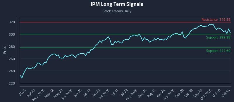 JPM Long Term Analysis for October 15 2025 JPM Long Term Analysis for October 15 2025