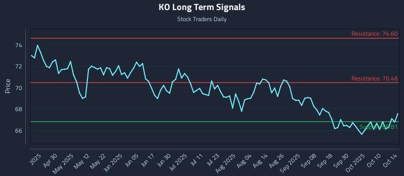 KO Long Term Analysis for October 15 2025 KO Long Term Analysis for October 15 2025