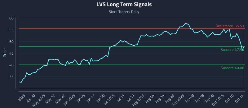 LVS Long Term Analysis for October 15 2025 LVS Long Term Analysis for October 15 2025