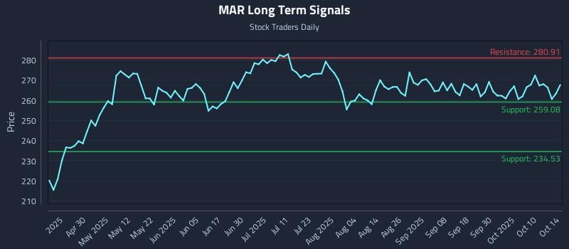 MAR Long Term Analysis for October 15 2025 MAR Long Term Analysis for October 15 2025