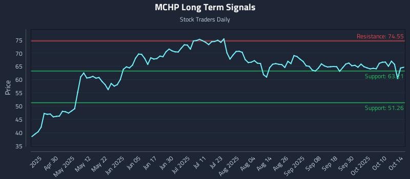 MCHP Long Term Analysis for October 15 2025