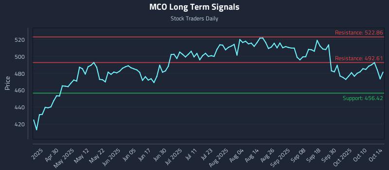 MCO Long Term Analysis for October 15 2025 MCO Long Term Analysis for October 15 2025