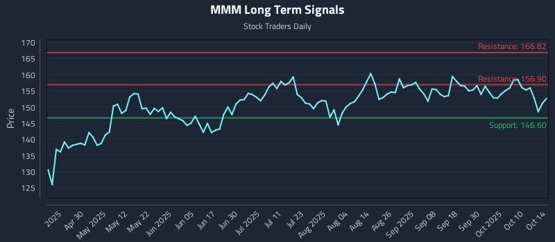 MMM Long Term Analysis for October 15 2025 MMM Long Term Analysis for October 15 2025