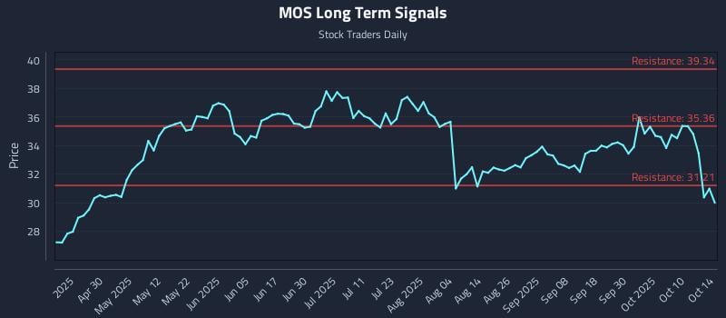 MOS Long Term Analysis for October 15 2025 MOS Long Term Analysis for October 15 2025