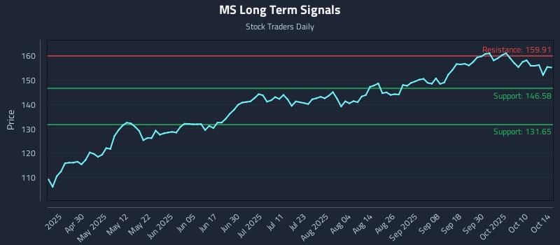 MS Long Term Analysis for October 15 2025 MS Long Term Analysis for October 15 2025