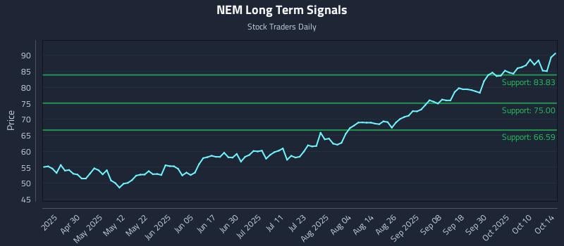 NEM Long Term Analysis for October 15 2025 NEM Long Term Analysis for October 15 2025