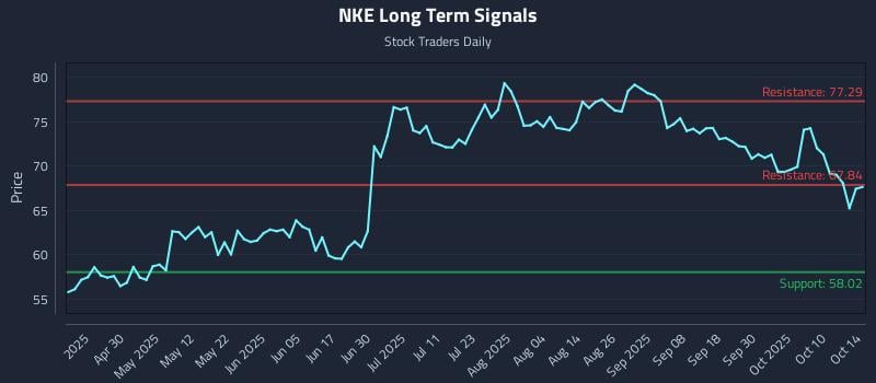 NKE Long Term Analysis for October 15 2025 NKE Long Term Analysis for October 15 2025