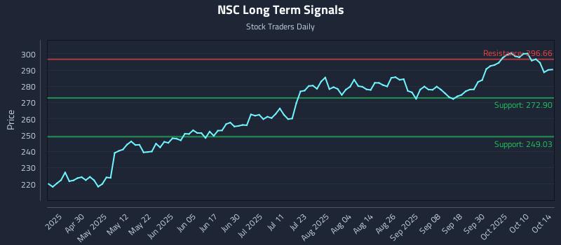 NSC Long Term Analysis for October 15 2025 NSC Long Term Analysis for October 15 2025