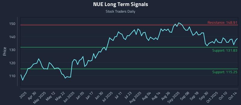 NUE Long Term Analysis for October 15 2025 NUE Long Term Analysis for October 15 2025