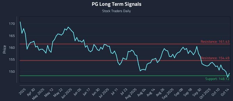 PG Long Term Analysis for October 15 2025 PG Long Term Analysis for October 15 2025